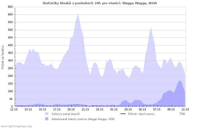 Grafy: Statistiky blesků