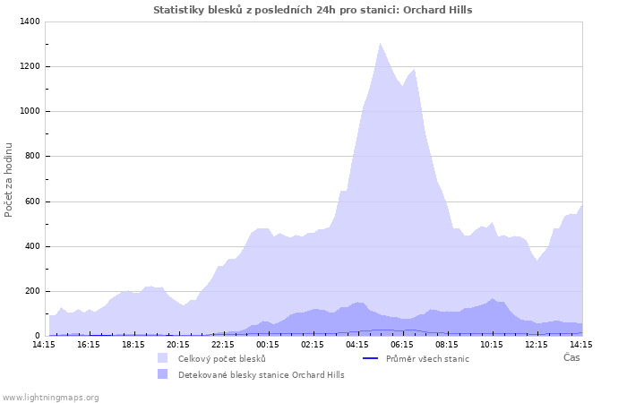 Grafy: Statistiky blesků