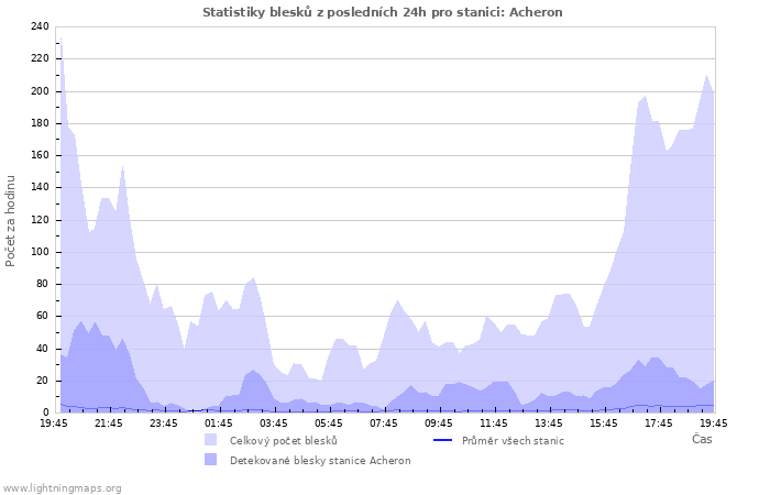 Grafy: Statistiky blesků