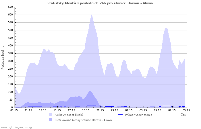 Grafy: Statistiky blesků