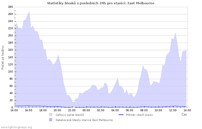 Grafy: Statistiky blesků