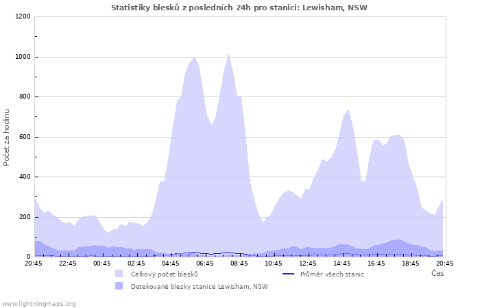 Grafy: Statistiky blesků