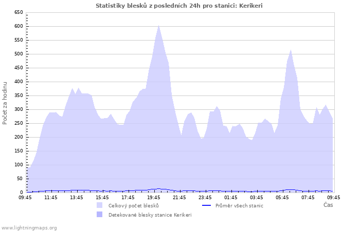 Grafy: Statistiky blesků