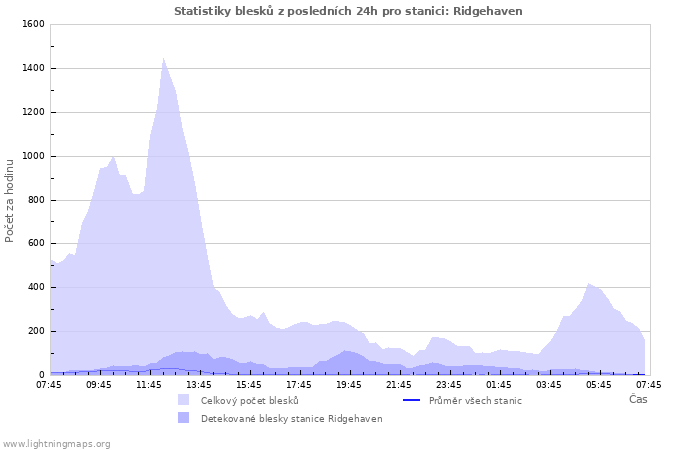 Grafy: Statistiky blesků