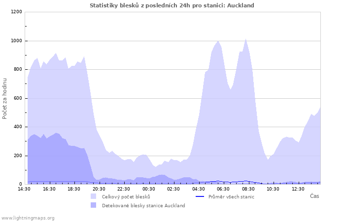 Grafy: Statistiky blesků