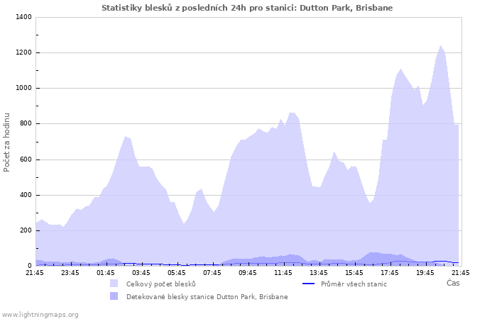 Grafy: Statistiky blesků