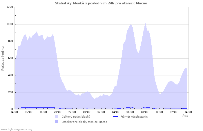 Grafy: Statistiky blesků