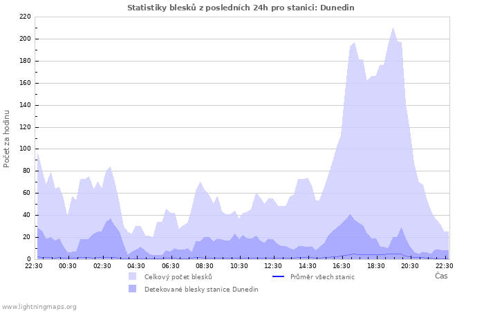 Grafy: Statistiky blesků