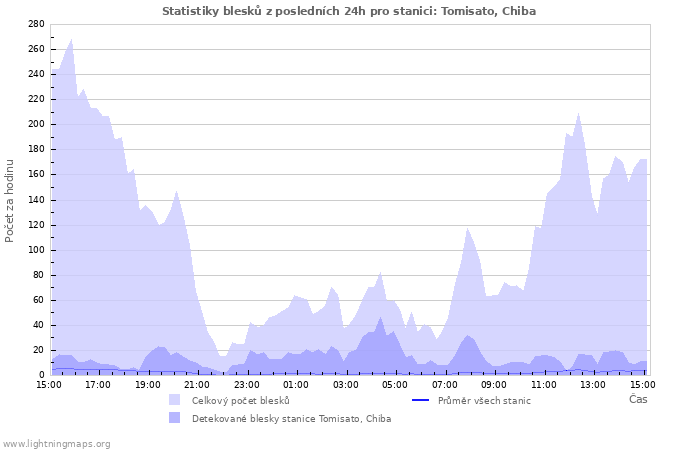 Grafy: Statistiky blesků