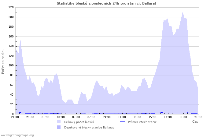 Grafy: Statistiky blesků