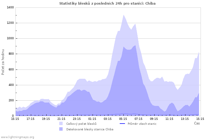 Grafy: Statistiky blesků