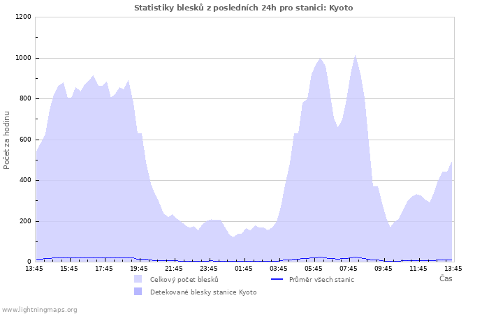 Grafy: Statistiky blesků