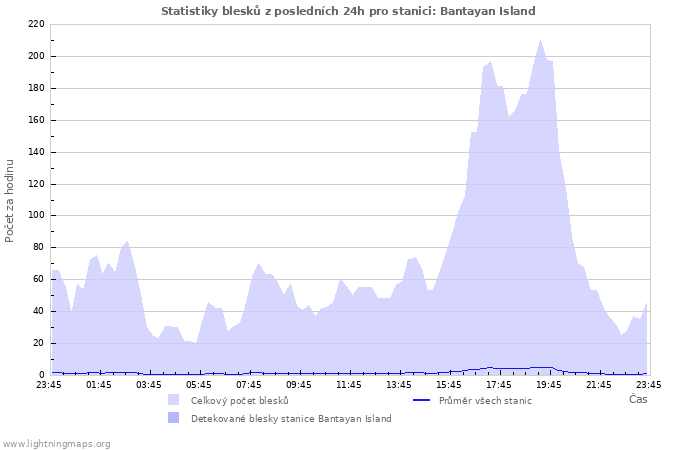 Grafy: Statistiky blesků