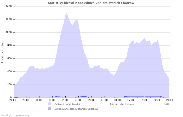 Grafy: Statistiky blesků