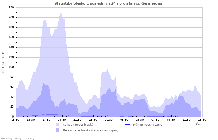 Grafy: Statistiky blesků