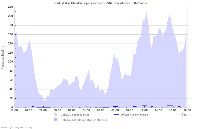 Grafy: Statistiky blesků