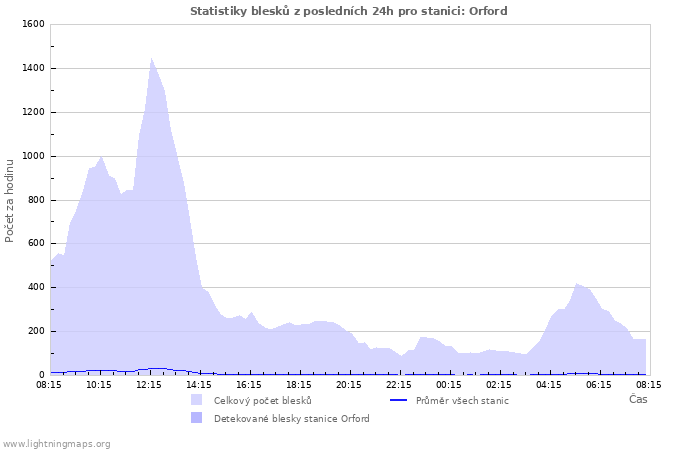 Grafy: Statistiky blesků