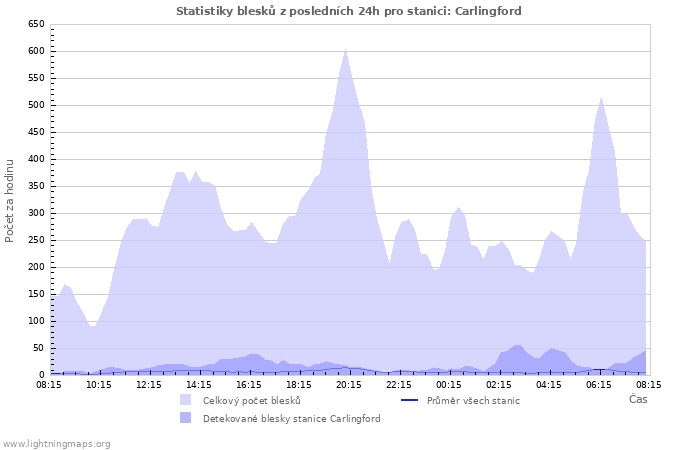 Grafy: Statistiky blesků