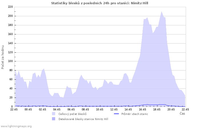 Grafy: Statistiky blesků