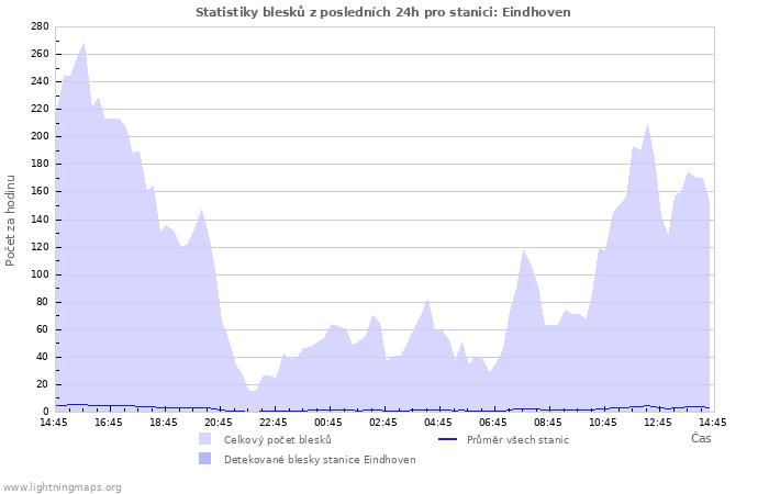 Grafy: Statistiky blesků