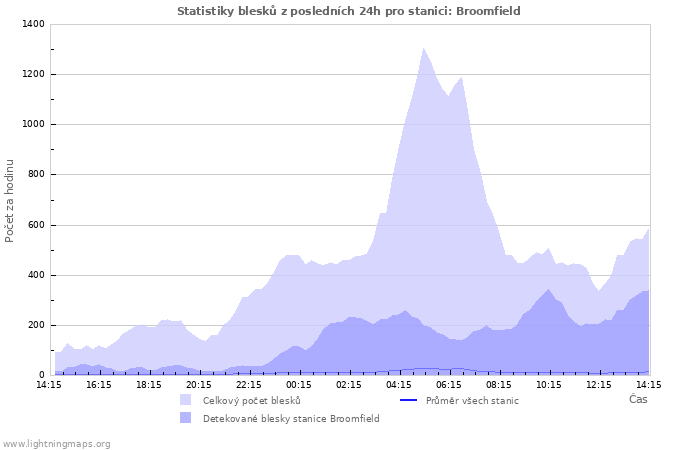 Grafy: Statistiky blesků