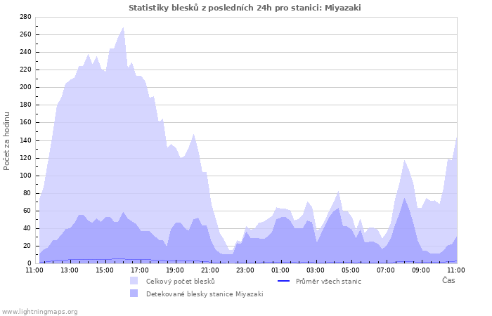 Grafy: Statistiky blesků