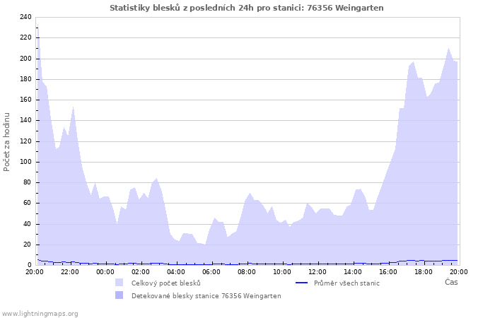 Grafy: Statistiky blesků