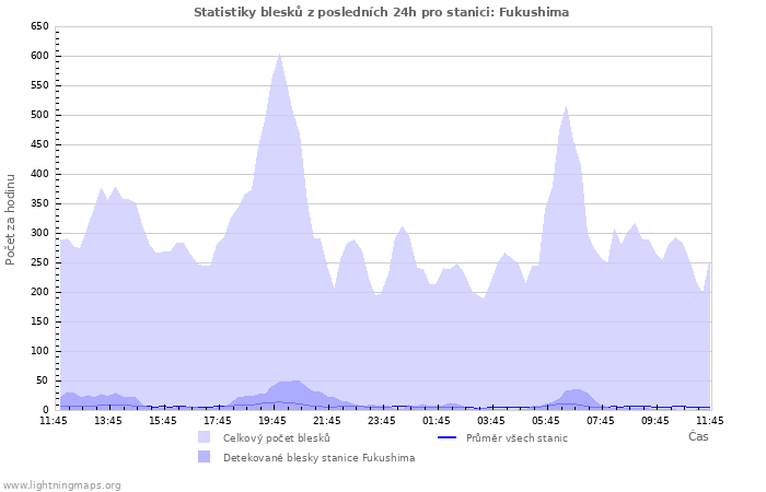 Grafy: Statistiky blesků