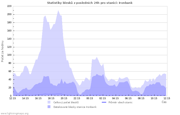 Grafy: Statistiky blesků