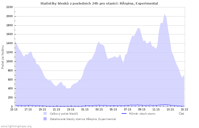 Grafy: Statistiky blesků