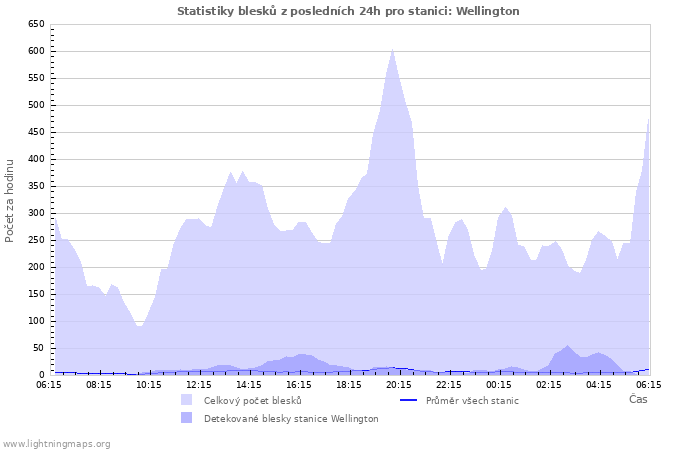 Grafy: Statistiky blesků