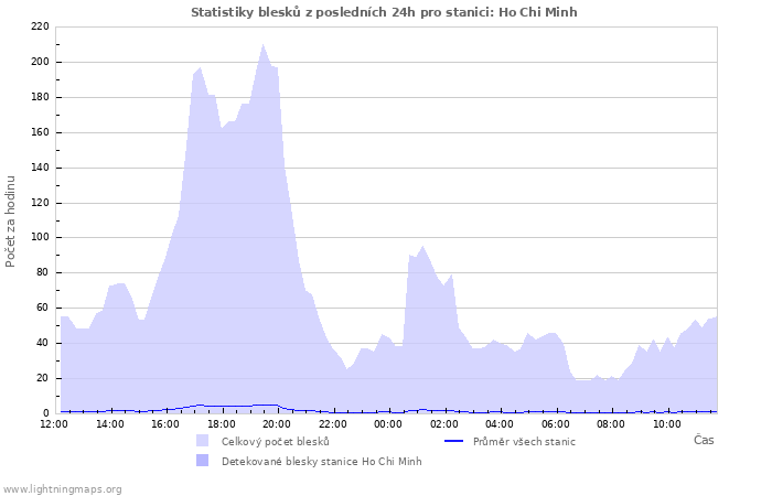 Grafy: Statistiky blesků