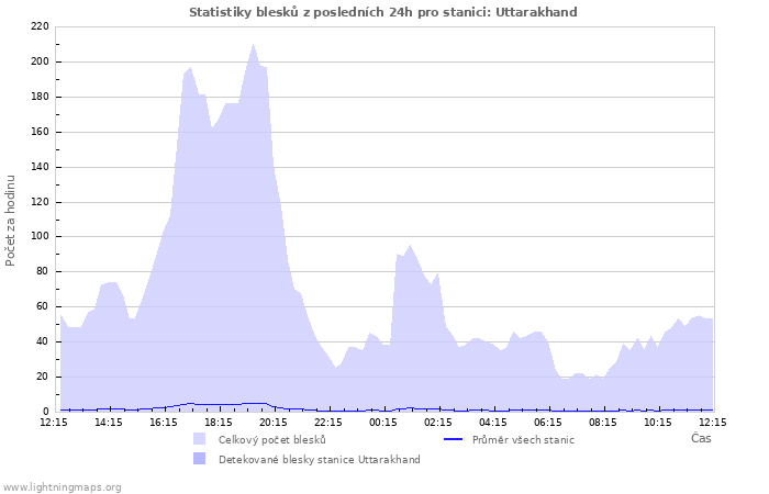 Grafy: Statistiky blesků