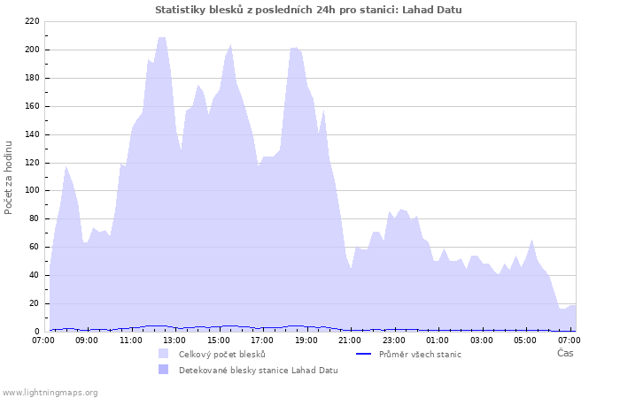 Grafy: Statistiky blesků