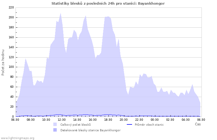 Grafy: Statistiky blesků