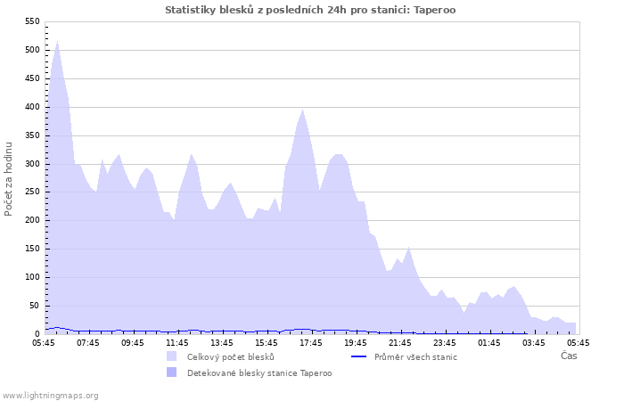 Grafy: Statistiky blesků