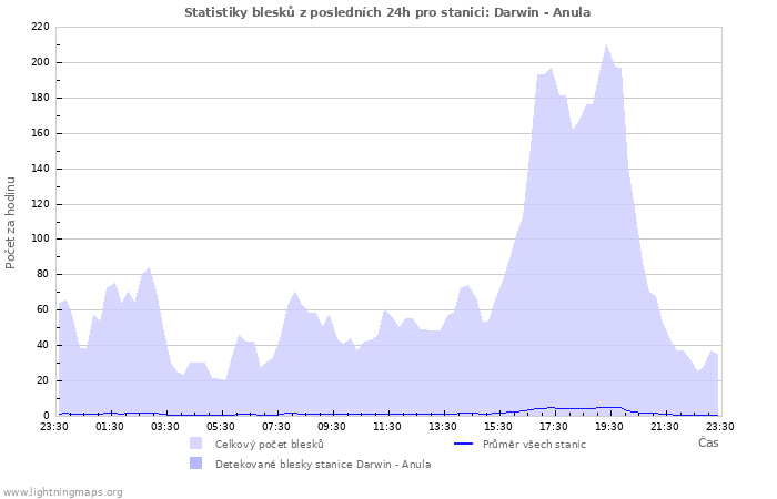 Grafy: Statistiky blesků