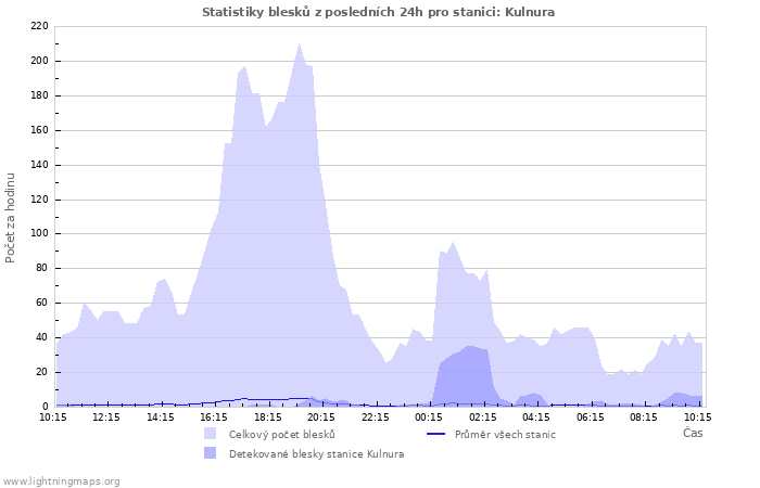 Grafy: Statistiky blesků