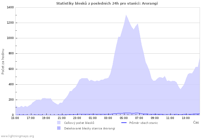 Grafy: Statistiky blesků