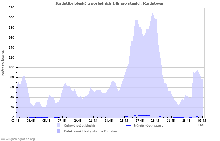 Grafy: Statistiky blesků