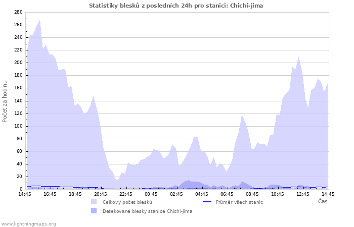 Grafy: Statistiky blesků