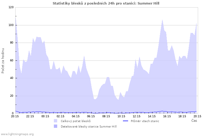 Grafy: Statistiky blesků