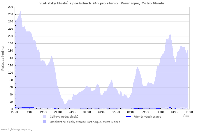 Grafy: Statistiky blesků