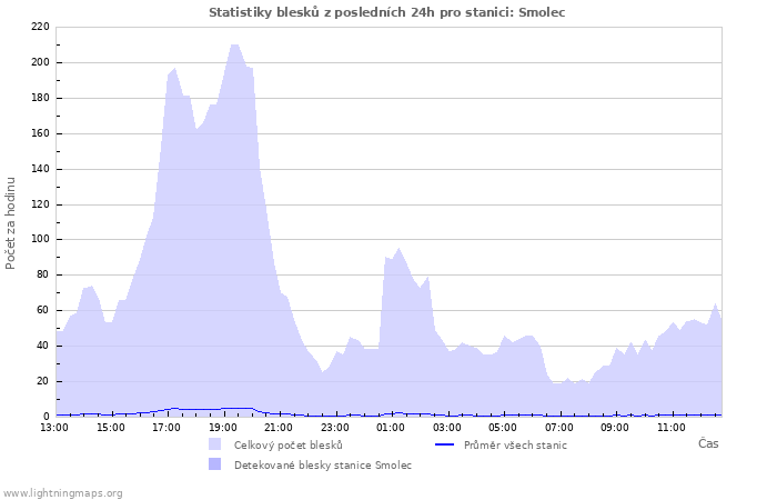 Grafy: Statistiky blesků