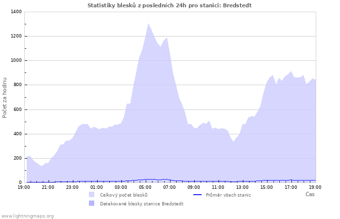 Grafy: Statistiky blesků