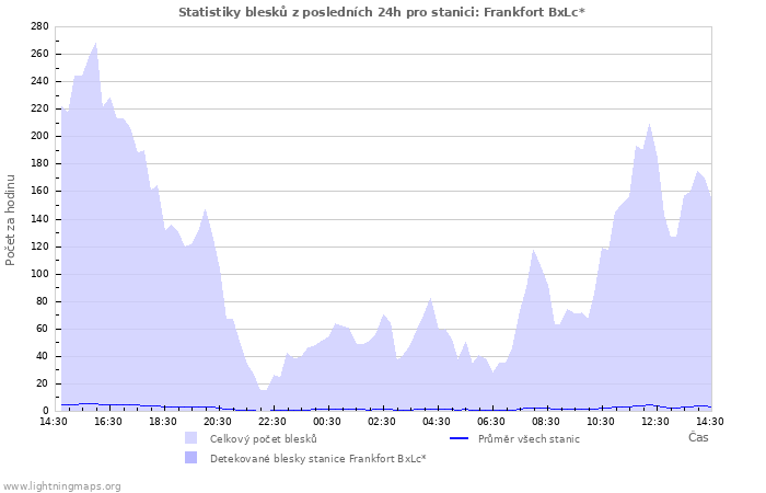 Grafy: Statistiky blesků