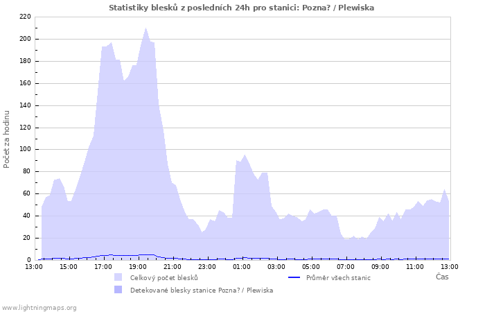 Grafy: Statistiky blesků