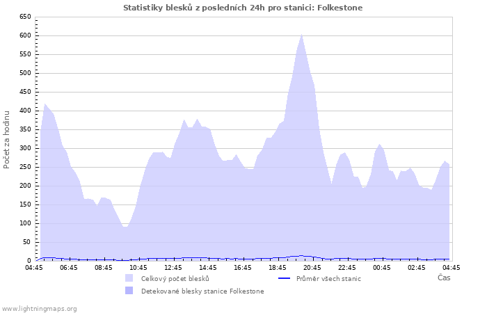 Grafy: Statistiky blesků