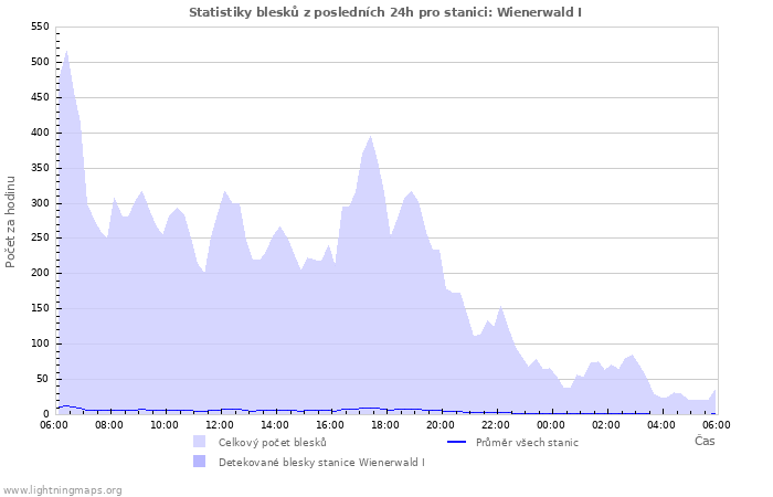 Grafy: Statistiky blesků