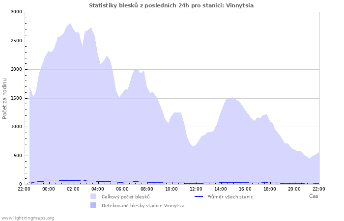 Grafy: Statistiky blesků